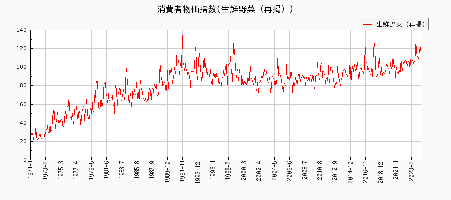 東京都区部の生鮮野菜（再掲）に関する消費者物価(月別／全期間)の推移
