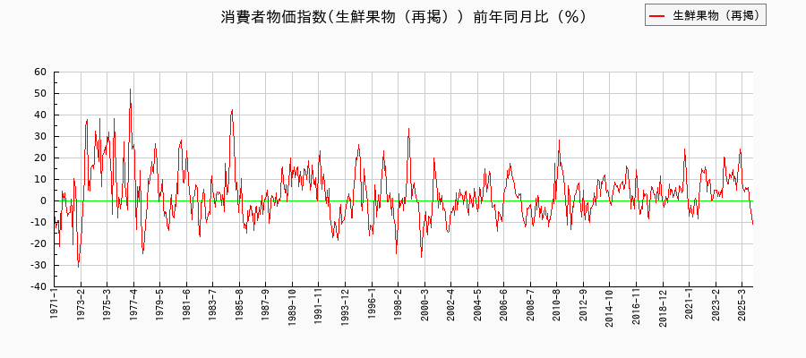 東京都区部の生鮮果物(再掲)に関する消費者物価(月別/全期間)の推移