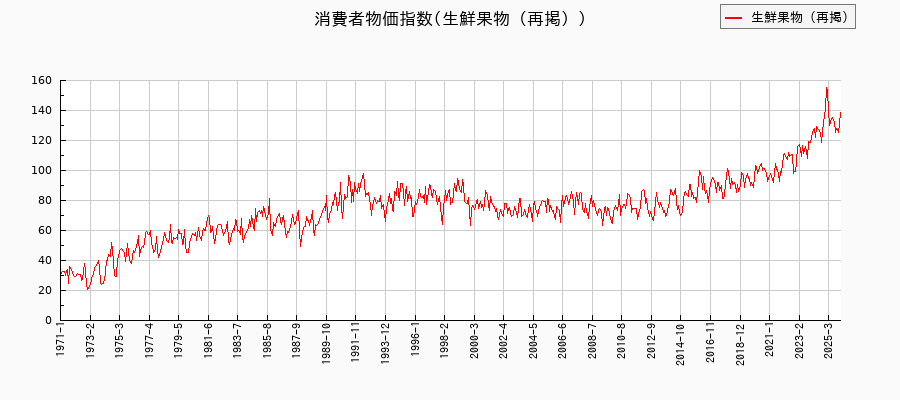 東京都区部の生鮮果物(再掲)に関する消費者物価(月別/全期間)の推移
