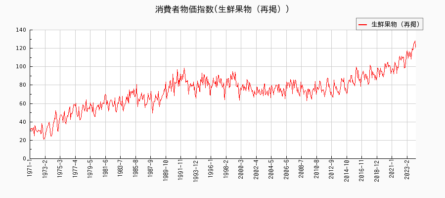 東京都区部の生鮮果物（再掲）に関する消費者物価(月別／全期間)の推移