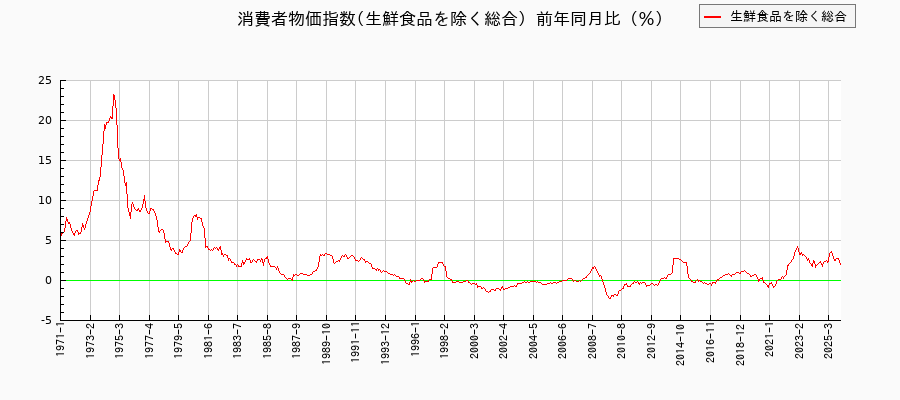 コアCPI/生鮮食品を除く総合 東京都区部の消費者物価指数(月別/全期間)の推移