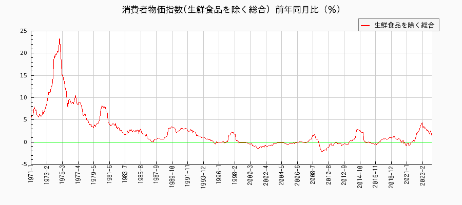 コアCPI/生鮮食品を除く総合　東京都区部の消費者物価指数(月別／全期間)の推移