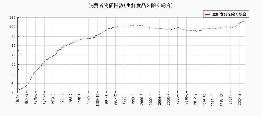 コアCPI/生鮮食品を除く総合　東京都区部の消費者物価指数(月別／全期間)の推移
