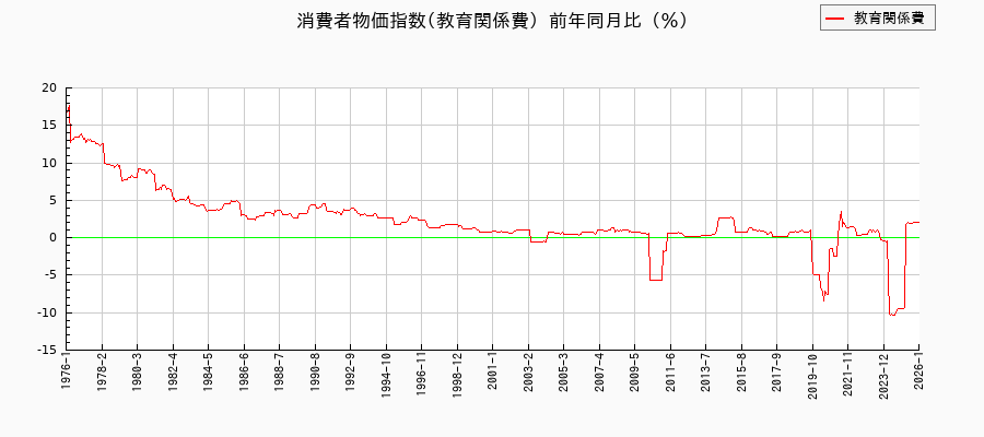 東京都区部の教育関係費に関する消費者物価(月別/全期間)の推移