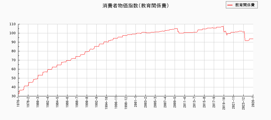 東京都区部の教育関係費に関する消費者物価(月別/全期間)の推移