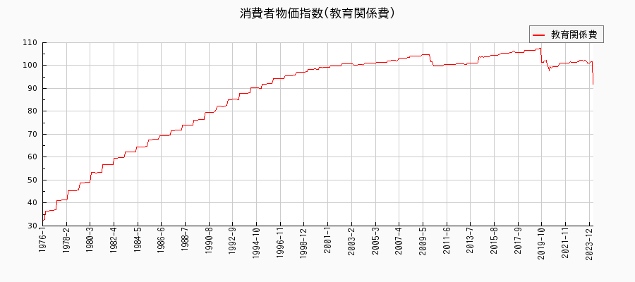 東京都区部の教育関係費に関する消費者物価(月別／全期間)の推移