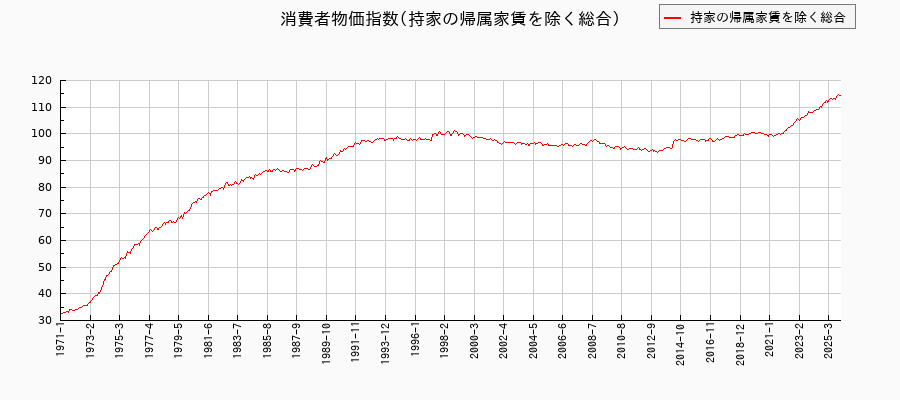 持家の帰属家賃を除く総合 東京都区部の消費者物価指数(月別/全期間)の推移