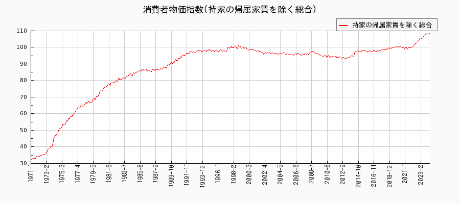 持家の帰属家賃を除く総合　東京都区部の消費者物価指数(月別／全期間)の推移