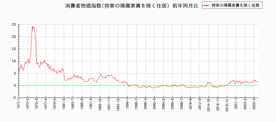 東京都区部の持家の帰属家賃を除く住居に関する消費者物価(月別/全期間)の推移
