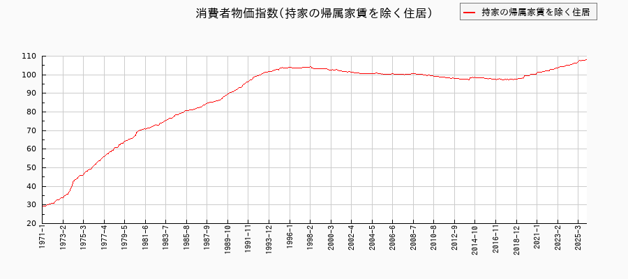 東京都区部の持家の帰属家賃を除く住居に関する消費者物価(月別/全期間)の推移