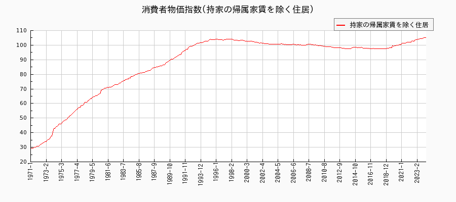 東京都区部の持家の帰属家賃を除く住居に関する消費者物価(月別／全期間)の推移