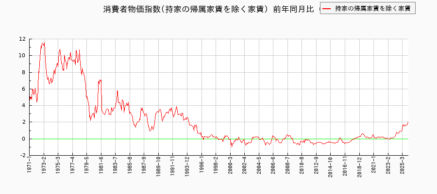 東京都区部の持家の帰属家賃を除く家賃に関する消費者物価(月別/全期間)の推移