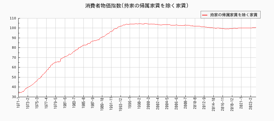 東京都区部の持家の帰属家賃を除く家賃に関する消費者物価(月別／全期間)の推移