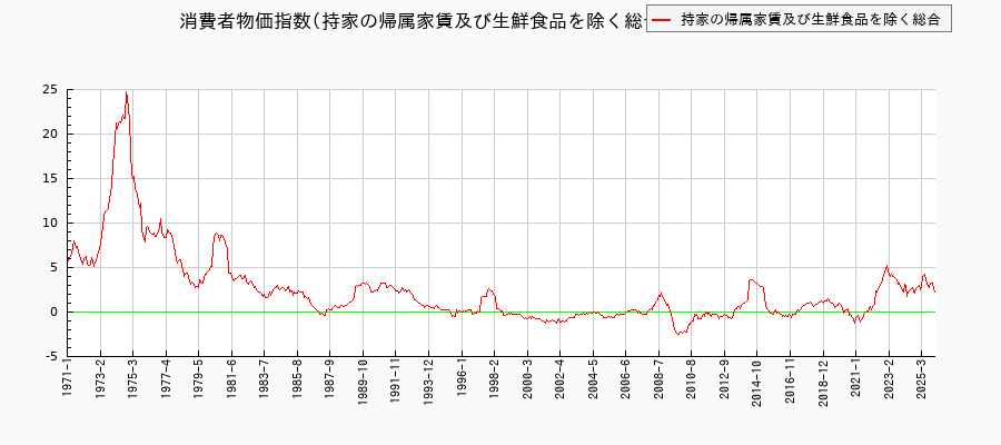 持家の帰属家賃及び生鮮食品を除く総合 東京都区部の消費者物価指数(月別/全期間)の推移