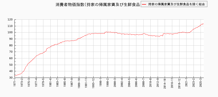 持家の帰属家賃及び生鮮食品を除く総合 東京都区部の消費者物価指数(月別/全期間)の推移