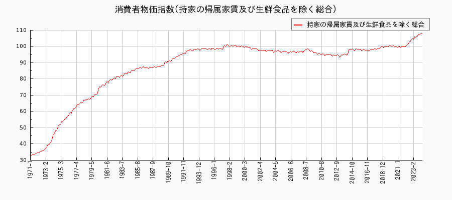 持家の帰属家賃及び生鮮食品を除く総合　東京都区部の消費者物価指数(月別／全期間)の推移