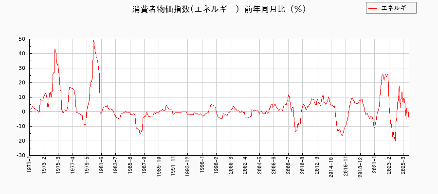 東京都区部のエネルギーに関する消費者物価(月別/全期間)の推移