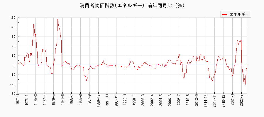 東京都区部のエネルギーに関する消費者物価(月別／全期間)の推移