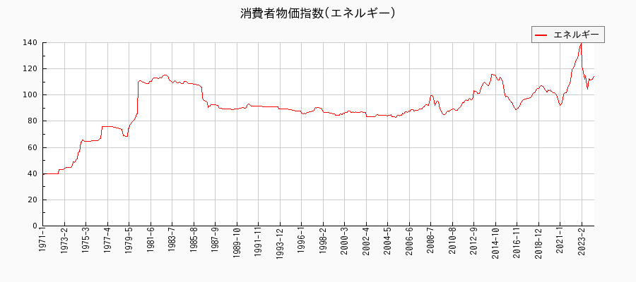 東京都区部のエネルギーに関する消費者物価(月別／全期間)の推移