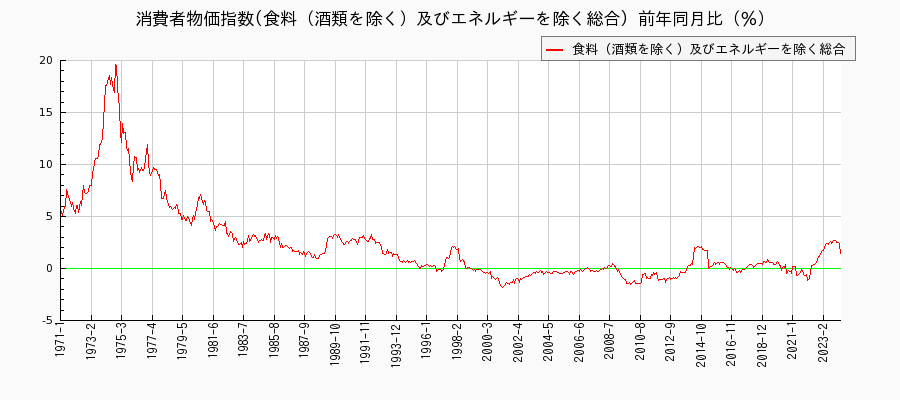 食料（酒類を除く）及びエネルギーを除く総合　東京都区部の消費者物価指数(月別／全期間)の推移