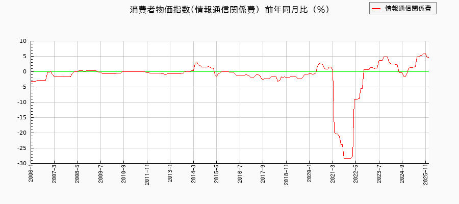 東京都区部の情報通信関係費に関する消費者物価(月別/全期間)の推移