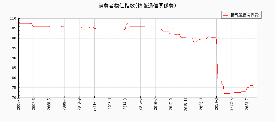 東京都区部の情報通信関係費に関する消費者物価(月別／全期間)の推移
