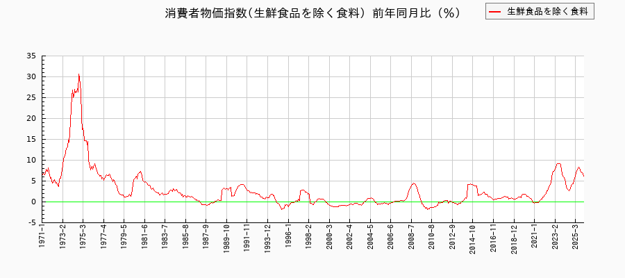 生鮮食品を除く食料に関する消費者物価(月別/全期間)の推移