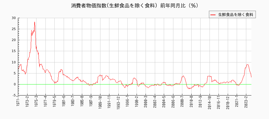 東京都区部の生鮮食品を除く食料に関する消費者物価(月別／全期間)の推移