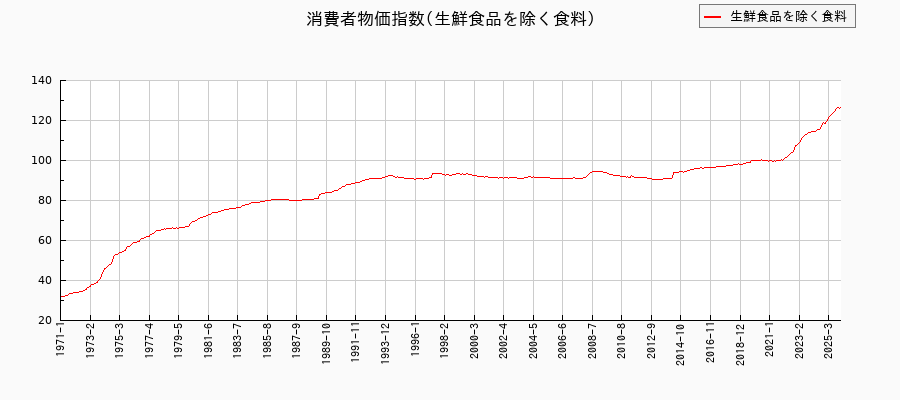 東京都区部の生鮮食品を除く食料に関する消費者物価(月別/全期間)の推移
