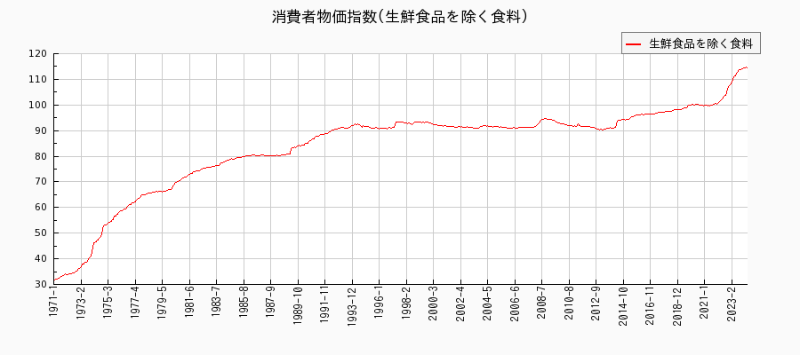 東京都区部の生鮮食品を除く食料に関する消費者物価(月別／全期間)の推移