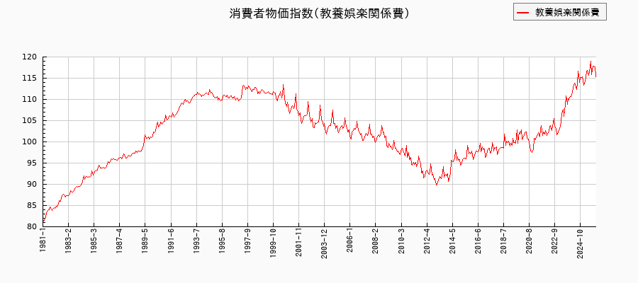 東京都区部の教養娯楽関係費に関する消費者物価(月別/全期間)の推移
