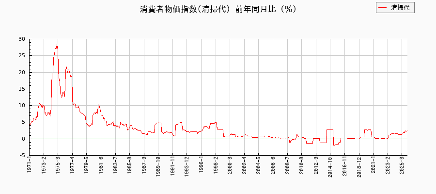 清掃代に関する消費者物価(月別／全期間)の推移