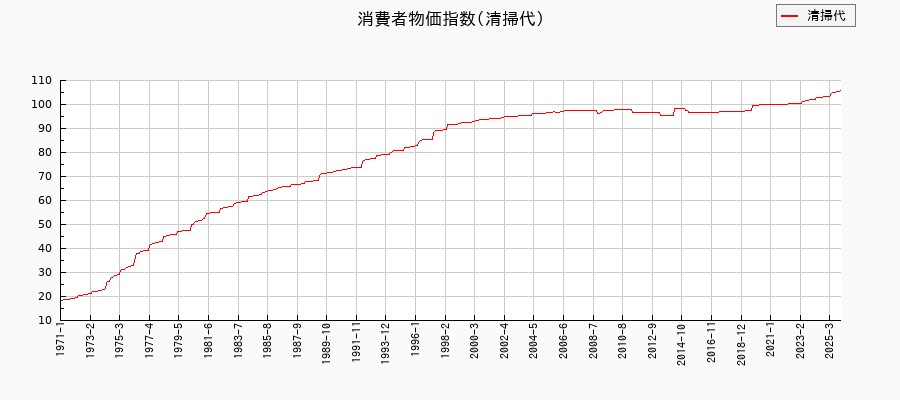 清掃代に関する消費者物価(月別／全期間)の推移