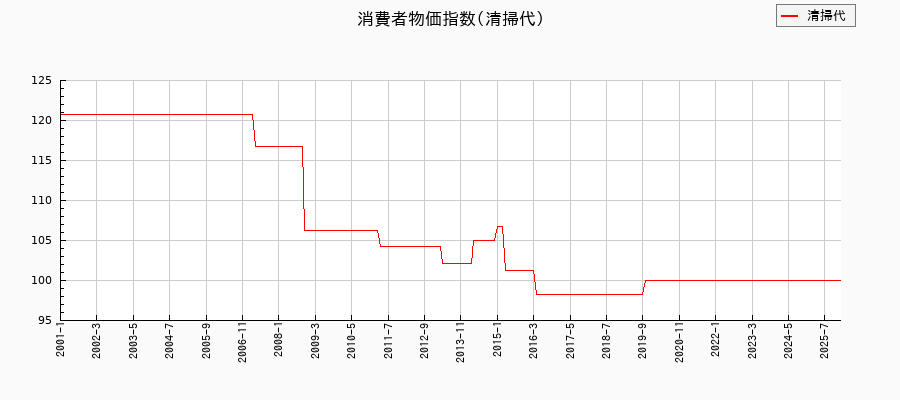 東京都区部の清掃代に関する消費者物価(月別/全期間)の推移