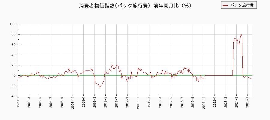 パック旅行費に関する消費者物価(月別／全期間)の推移