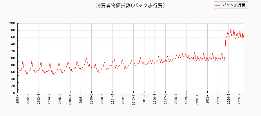 パック旅行費に関する消費者物価(月別／全期間)の推移