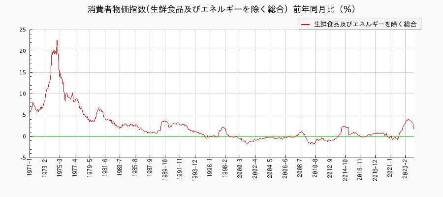 コアコアCPI/生鮮食品及びエネルギーを除く総合　東京都区部の消費者物価指数(月別／全期間)の推移