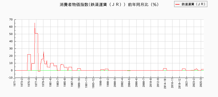 鉄道運賃(JR)に関する消費者物価(月別/全期間)の推移