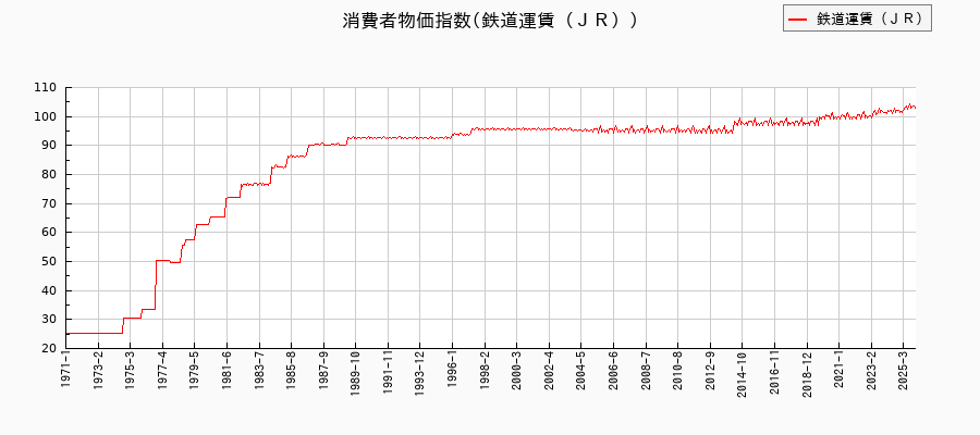 鉄道運賃(JR)に関する消費者物価(月別/全期間)の推移