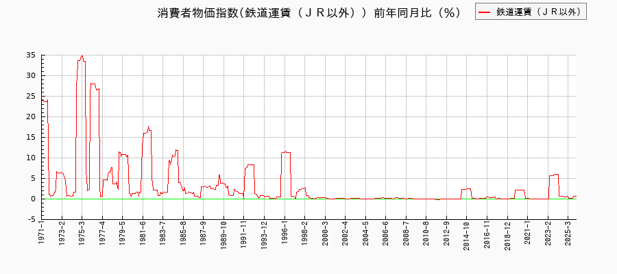 鉄道運賃（ＪＲ以外）に関する消費者物価(月別／全期間)の推移