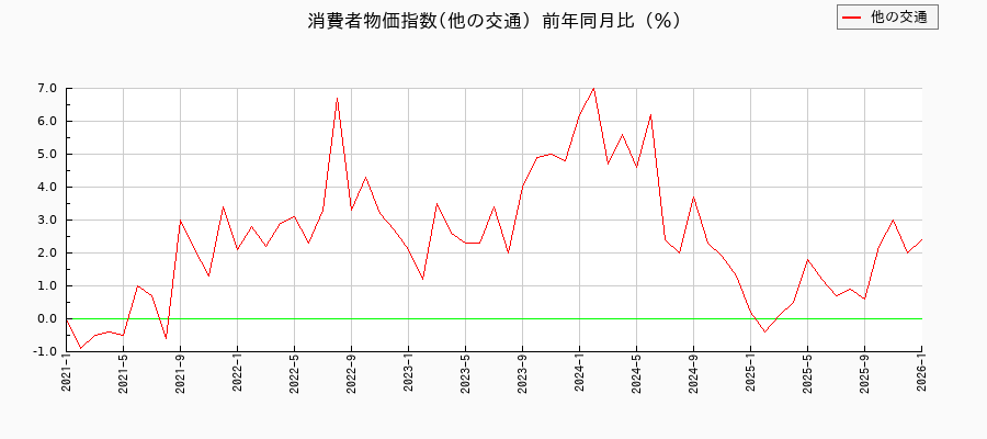 他の交通に関する消費者物価(月別/全期間)の推移