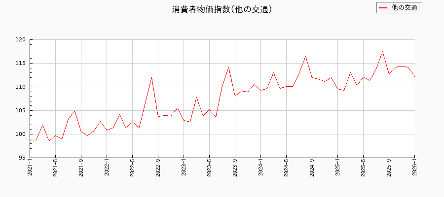 他の交通に関する消費者物価(月別/全期間)の推移
