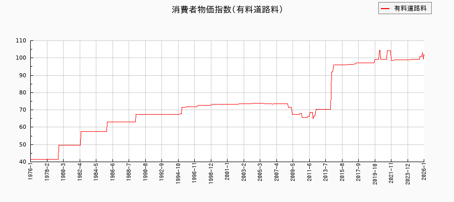 有料道路料に関する消費者物価(月別／全期間)の推移