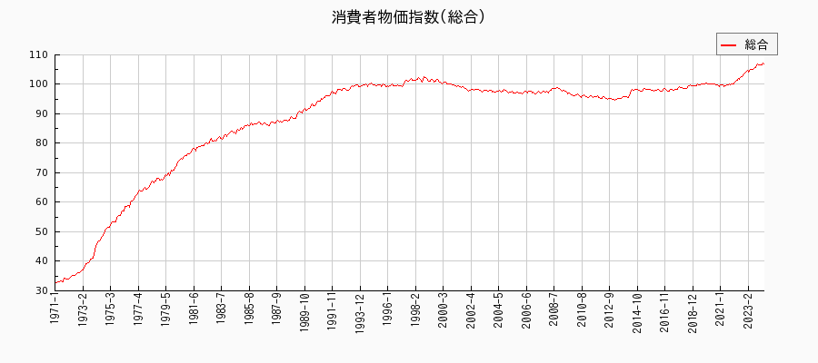 東京都区部の総合に関する消費者物価(月別／全期間)の推移