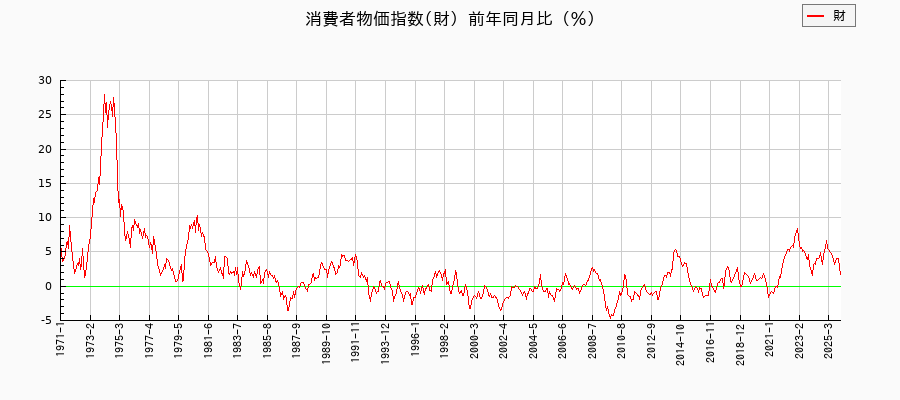 東京都区部の財に関する消費者物価(月別/全期間)の推移
