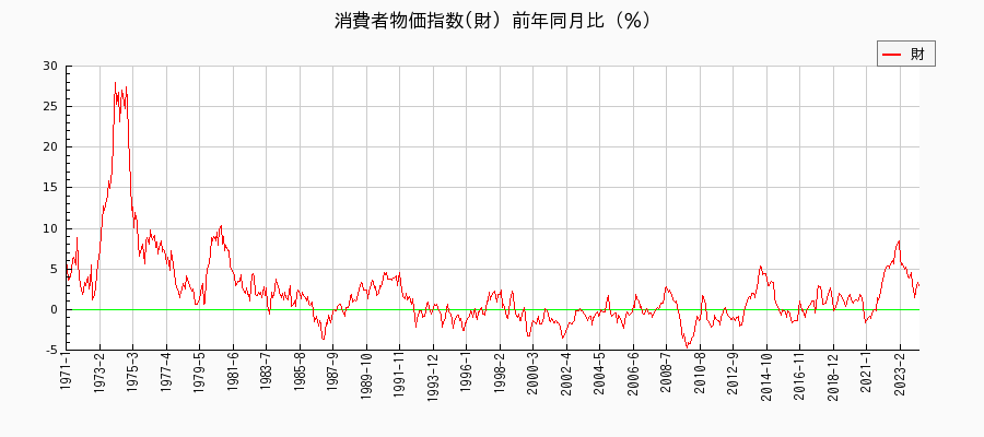 東京都区部の財に関する消費者物価(月別／全期間)の推移