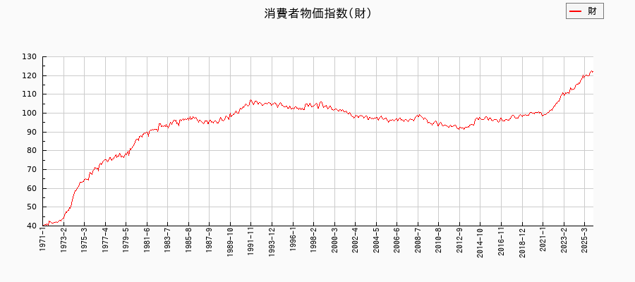東京都区部の財に関する消費者物価(月別/全期間)の推移