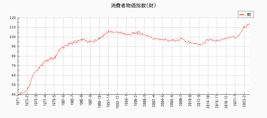 東京都区部の財に関する消費者物価(月別／全期間)の推移