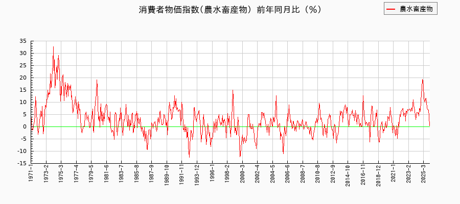 農水畜産物に関する消費者物価(月別／全期間)の推移