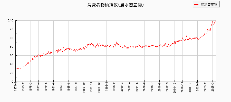 農水畜産物に関する消費者物価(月別／全期間)の推移